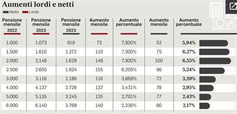 Rivalutazione Pensioni Oltre 4 Volte Il Minimo Inps Al Via Da Oggi 1