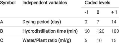 Experimental variables and their levels. | Download Scientific Diagram