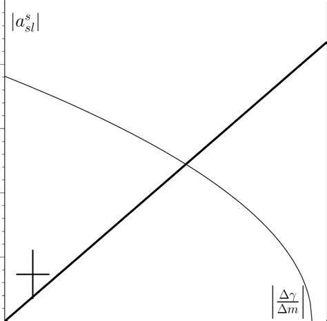 Constraints On A S Sl In The A S Sl −∆γ∆m Plane Resulting From