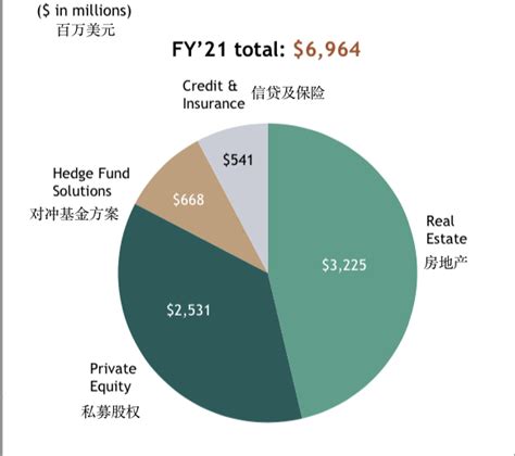 2022年黑石集团研究报告 知乎