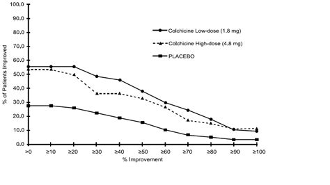 Colchicine Heritage Pharmaceuticals Inc D B A Avet Pharmaceuticals