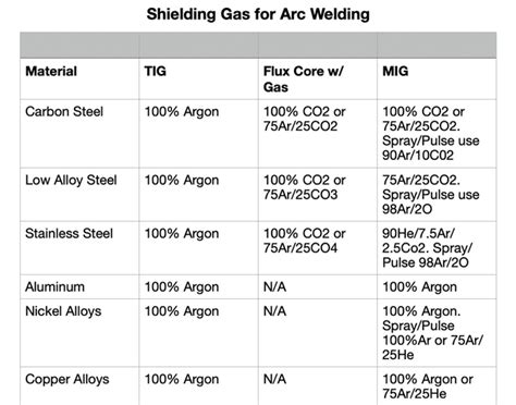 Mig Welding Gas Pressure Settings With Charts 42 Off