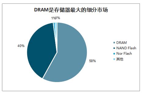 2019年全球及中国DRAM存储器行业供需情况及市场格局分析 图 智研咨询