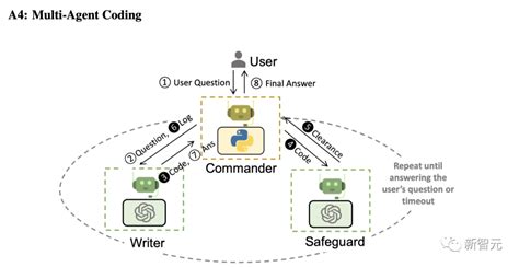 微软autogen多个智能体协作，编码速度提升4倍，碾压gpt 4（已10k星） 智源社区