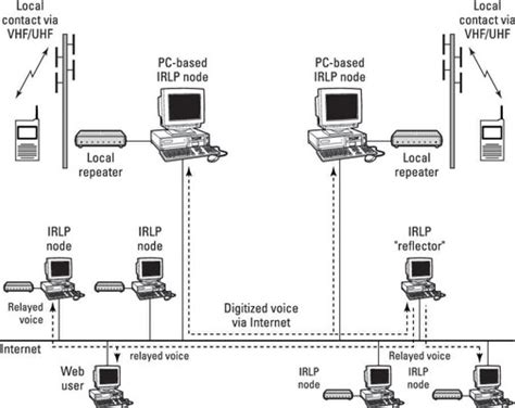 How To Use Repeater Networks On Ham Radio Dummies