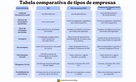 Qual A Diferença Entre Mei E Cnpj Entenda Aqui