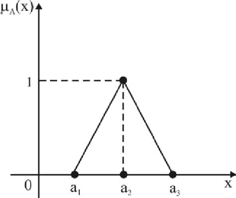 Triangular Fuzzy Number Download Scientific Diagram