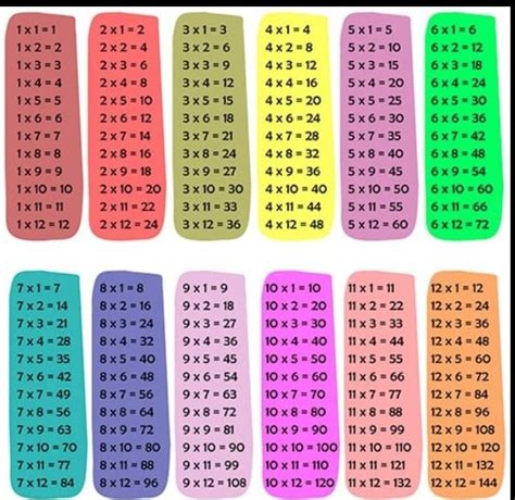 Las Tablas De Multiplicar Del 1 Al 11 Brainlylat