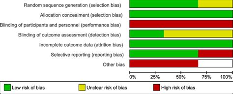 Risk Of Bias Randomised Controlled Trials Download Scientific Diagram