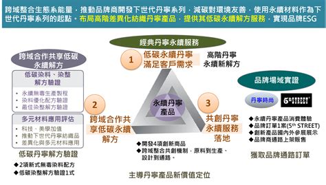 112 中小企業跨域創新生態網 【112】經典丹寧永續解方生態系