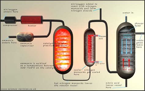 Ostwald Process And Fertilisers