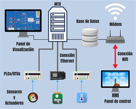 Diagrama De Control Automatizacion Automatizacion Automatiza