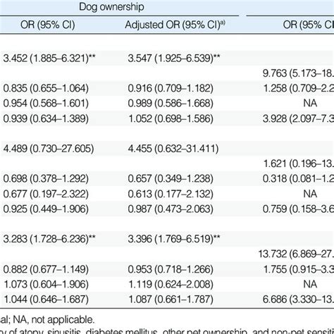 Odds Ratios For Associations Between Pet Ownership And Sensitization To