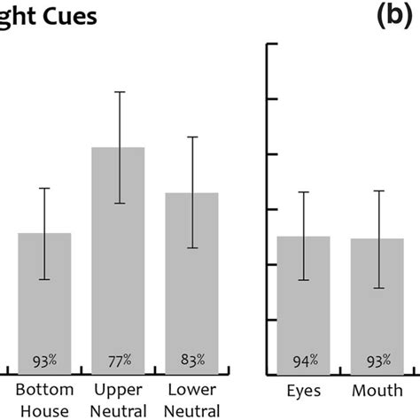 Experiment 2 Results Mean Interparticipant Correct Rts In Ms And