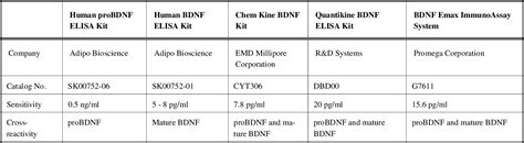 Table From Serum Levels Of Mature Brain Derived Neurotrophic Factor