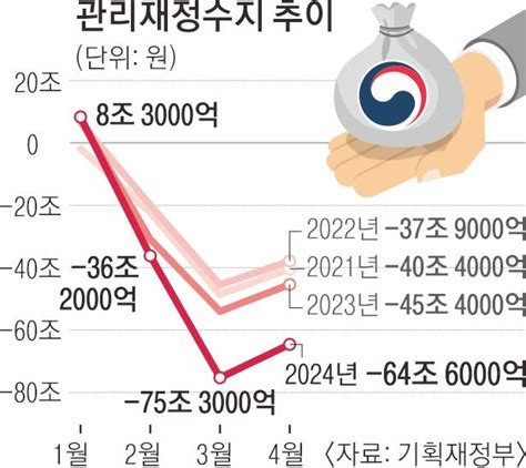 4월 국세수입 지난해 대비 84조↓재정건전성 ‘경고등 경제 정책