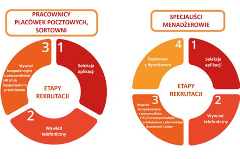 Jak wygląda rozmowa kwalifikacyjna na poczcie Swyft