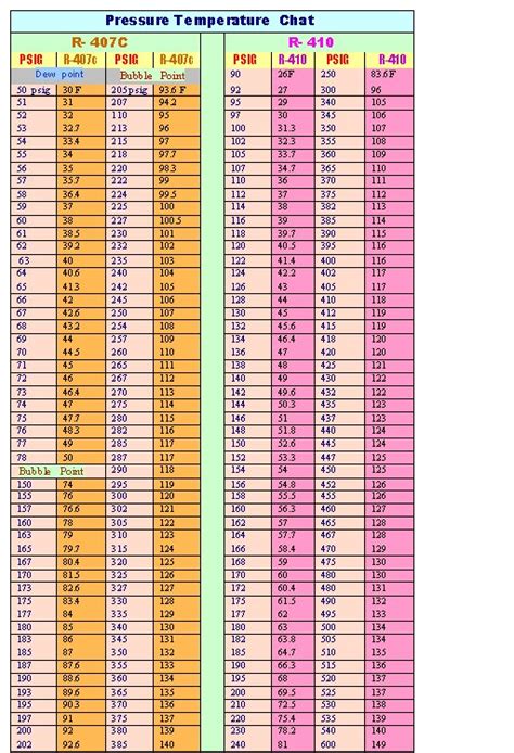 Temperature Pressure Chart For R410a