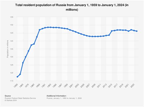 Population Of Russia 2022