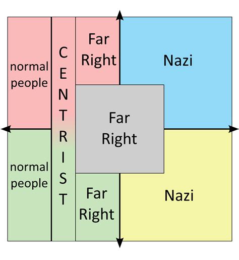 Political Compass According To Renlightenedcentrism Rpoliticalcompassmemes Political