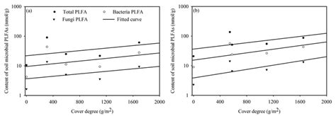 Trends Of Plfa Phospholipid Fatty Acid Contents Mean With