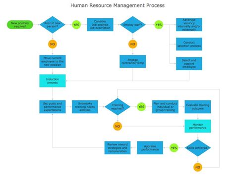 26 best HR Flow Chart images on Pinterest | Flow, Chart and Flowchart