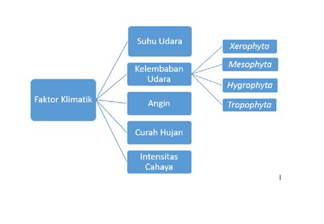 Pengertian Faktor Klimatik Lengkap - Mingseli