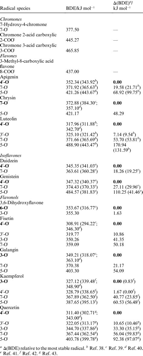 Bond Dissociation Enthalpies Bde Corresponding To The Formation Of Download Table