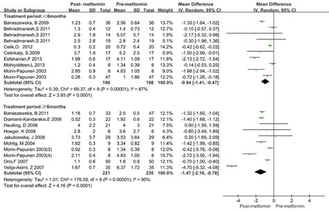 Forest Plot For Subgroup Analysis Stratified By Treatment Duration