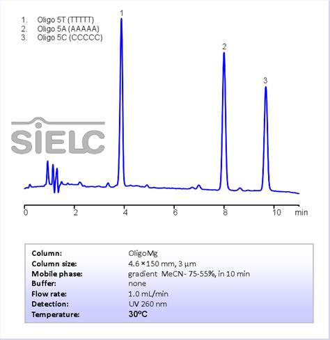 HPLC Method For Analyzing Oligo 5 Mer Oligonucleotides On OligoMg