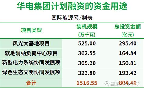 华电新能，ipo过会！募资300亿，大搞新能源！ 文国际能源网团队6月15日，华电集团旗下华电 新能源 集团股份有限公司（简称“华电新能