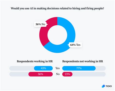 Ai Recruitment Statistics What Is The Future Of Hiring