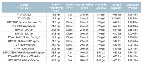 Kubota Utility Vehicles Summarized — 2018 Spec Guide — Compact ...