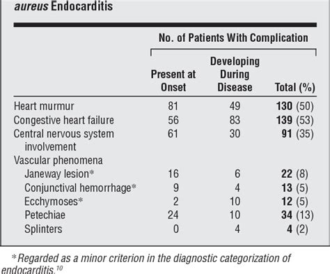 Table 4 From Clinical Features Of Staphylococcus Aureus Endocarditis A