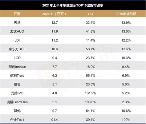 Mini Led车载面板已出货？群创、友达加大车载力度 来自行家说talk的文章