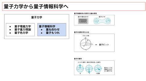 初めての量子コンピュータ入門1210 セミナーウェビナーイベント勉強会検索の「workship Event」