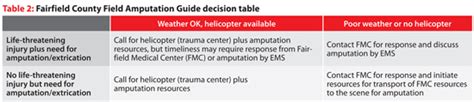 EMS Field Amputation Protocols For Urban Non Urban Environments