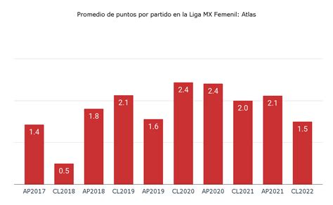 De Momento Atlas Esta Presentando Uno De Sus Peores Promedios De Goles