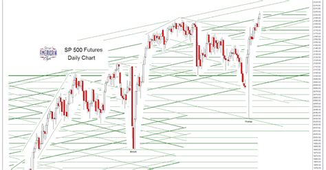 Jesse S Caf Am Ricain Sp And Ndx Futures Daily Charts New Highs