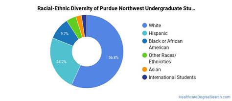 Purdue University Northwest Healthcare Majors - Healthcare Degree Search