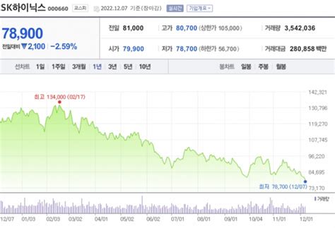 Sk하이닉스 52주 신저가 연일 경신