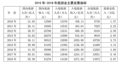 2018年出境游人次首次超过入境游，中国游客走遍世界，最远到达南极 周到上海