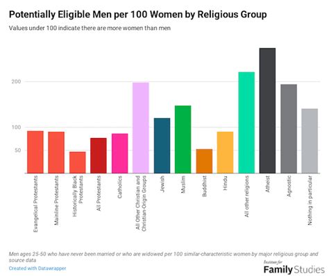 Sex Ratios In The Pews Is There Really A Deficit Of Men In American Churches Institute For