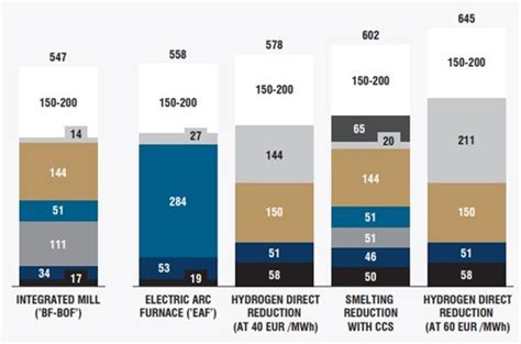 Analyse de Material Economics Union des Industries et des Métiers de