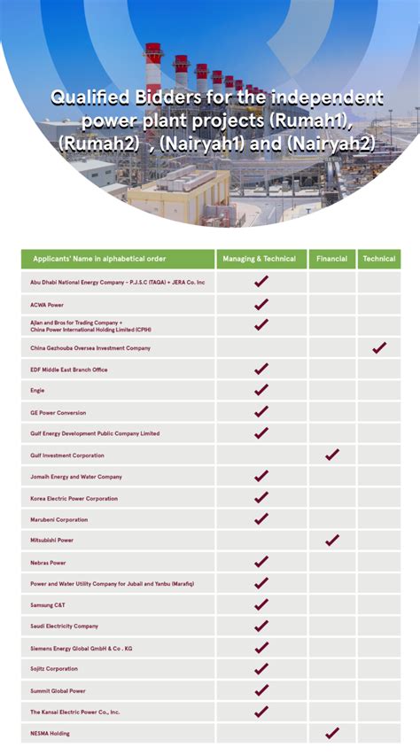 The Saudi Power Procurement Company Sppc Announced The List Of Pre