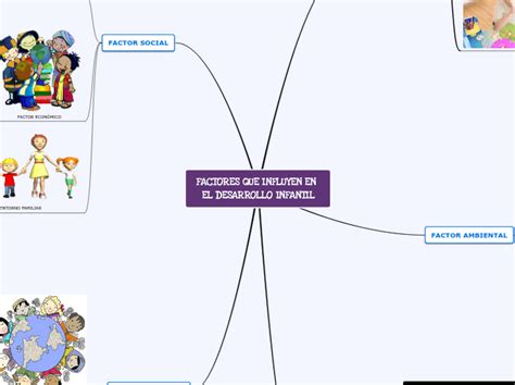 Factores Que Influyen En El Desarrollo Mapa Mental