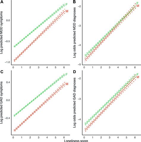 Marginal Effect Plots Of Associations Between Loneliness And Mdd And