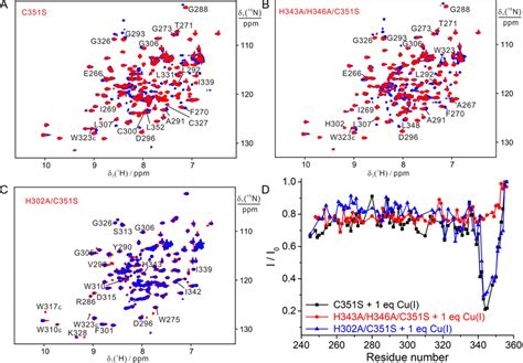 Interaction Of Bir3 Mutant With Cui By ¹⁵n Hsqc Experiment