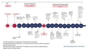 Gateway Of The Building Safety Act Explained