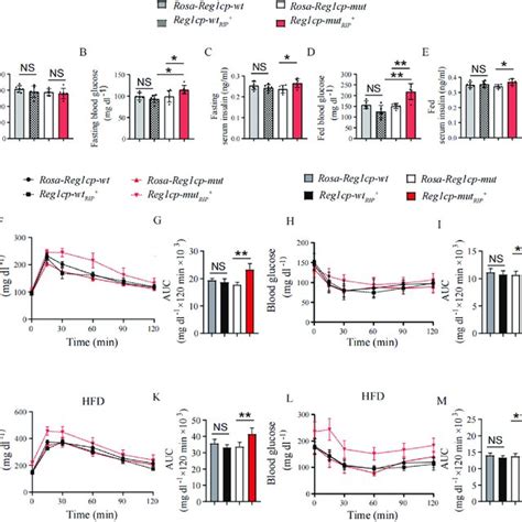 Mut Reg1cp Impaired The Glucose Metabolism In Mice A E The Body Weight